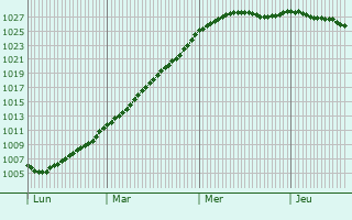 Graphe de la pression atmosphrique prvue pour Villy-le-Bas