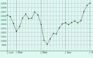 Graphe de la pression atmosphérique prévue pour Wittenheim