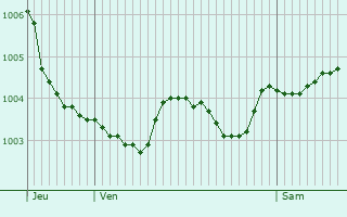 Graphe de la pression atmosphrique prvue pour Origny-Sainte-Benote
