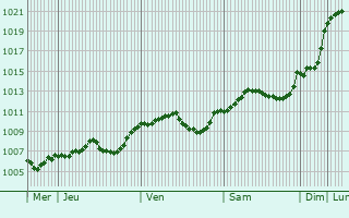 Graphe de la pression atmosphrique prvue pour Tanvald