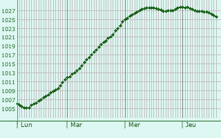 Graphe de la pression atmosphrique prvue pour Bazinval