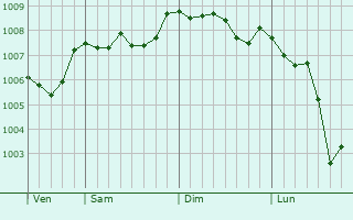 Graphe de la pression atmosphrique prvue pour Roscommon