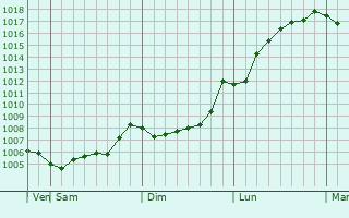 Graphe de la pression atmosphrique prvue pour Izberbash