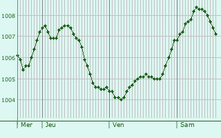 Graphe de la pression atmosphrique prvue pour Schwerte