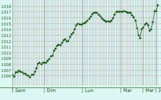 Graphe de la pression atmosphrique prvue pour Uspenskoye