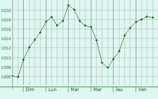 Graphe de la pression atmosphrique prvue pour Montperreux