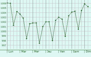Graphe de la pression atmosphrique prvue pour Multai
