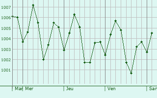 Graphe de la pression atmosphrique prvue pour Ramtek
