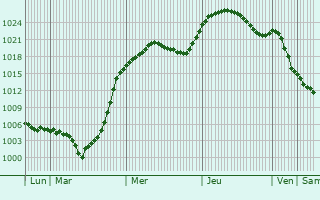 Graphe de la pression atmosphrique prvue pour Druzhba