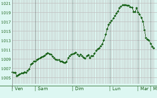 Graphe de la pression atmosphrique prvue pour Eisenach