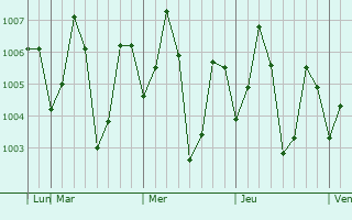 Graphe de la pression atmosphérique prévue pour Bhattiprolu
