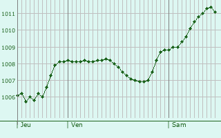 Graphe de la pression atmosphrique prvue pour Bannewitz