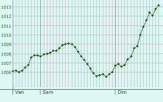 Graphe de la pression atmosphrique prvue pour Saessolsheim