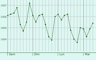Graphe de la pression atmosphérique prévue pour Kyonju