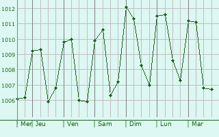 Graphe de la pression atmosphrique prvue pour La Esperanza