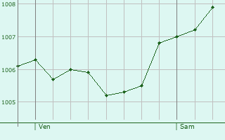 Graphe de la pression atmosphrique prvue pour Heusweiler