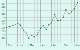Graphe de la pression atmosphrique prvue pour Yunfu