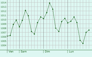 Graphe de la pression atmosphrique prvue pour Sanwer