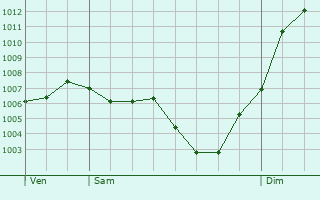 Graphe de la pression atmosphrique prvue pour Arsac-en-Velay