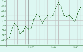 Graphe de la pression atmosphrique prvue pour Bandar-e Lengeh