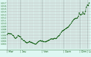 Graphe de la pression atmosphrique prvue pour Svendborg