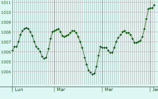 Graphe de la pression atmosphérique prévue pour Benigànim