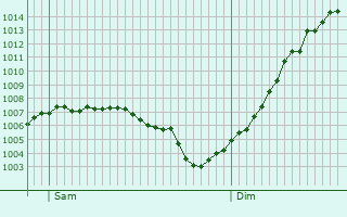 Graphe de la pression atmosphrique prvue pour Champtonnay