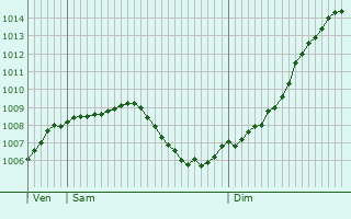 Graphe de la pression atmosphrique prvue pour Dorlisheim