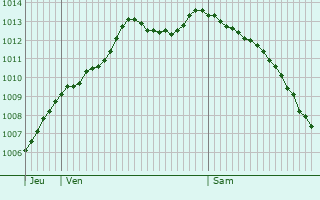 Graphe de la pression atmosphrique prvue pour Saint-Maclou-de-Folleville