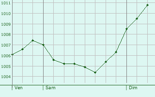 Graphe de la pression atmosphrique prvue pour Canovelles