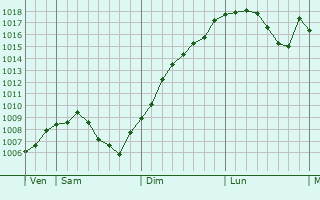 Graphe de la pression atmosphrique prvue pour Mortzwiller