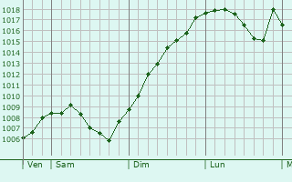 Graphe de la pression atmosphrique prvue pour Suarce