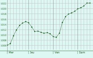 Graphe de la pression atmosphérique prévue pour Wellingsbüttel Graphe de la pression atmosphérique prévue pour Wellingsbüttel