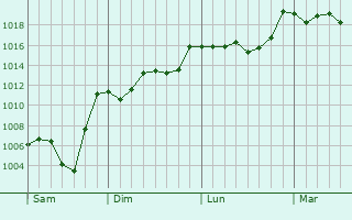Graphe de la pression atmosphrique prvue pour Ouled Mimoun