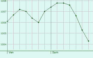 Graphe de la pression atmosphrique prvue pour Faimbe