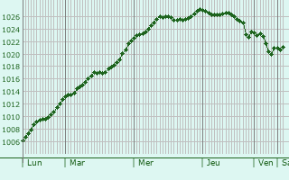 Graphe de la pression atmosphrique prvue pour La Berlire