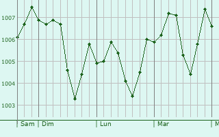 Graphe de la pression atmosphérique prévue pour Al Fashn