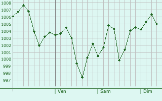 Graphe de la pression atmosphrique prvue pour Kamoke