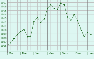 Graphe de la pression atmosphrique prvue pour Treffort-Cuisiat