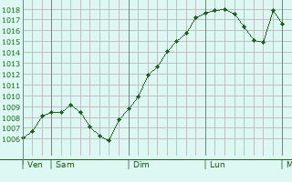 Graphe de la pression atmosphrique prvue pour Bisel