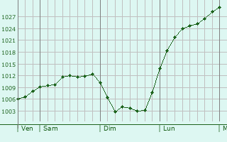 Graphe de la pression atmosphérique prévue pour Chéhéry