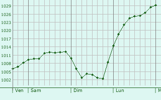Graphe de la pression atmosphérique prévue pour Vaux-Montreuil