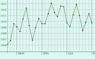 Graphe de la pression atmosphrique prvue pour Boca Suno