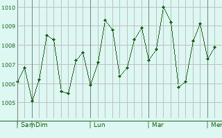 Graphe de la pression atmosphérique prévue pour Arumuganeri