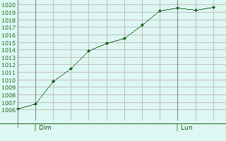 Graphe de la pression atmosphrique prvue pour Villefontaine