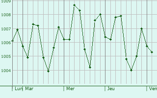 Graphe de la pression atmosphérique prévue pour Sann