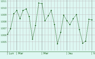 Graphe de la pression atmosphrique prvue pour Olupona