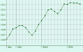 Graphe de la pression atmosphrique prvue pour Pirna
