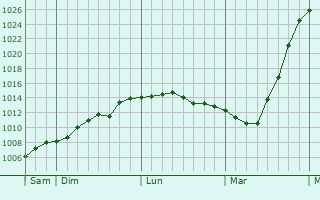 Graphe de la pression atmosphérique prévue pour Scarborough Graphe de la pression atmosphérique prévue pour Scarborough