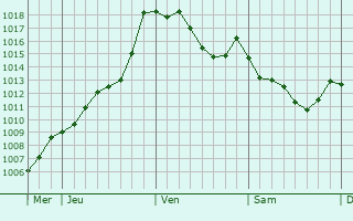 Graphe de la pression atmosphrique prvue pour Villardebelle